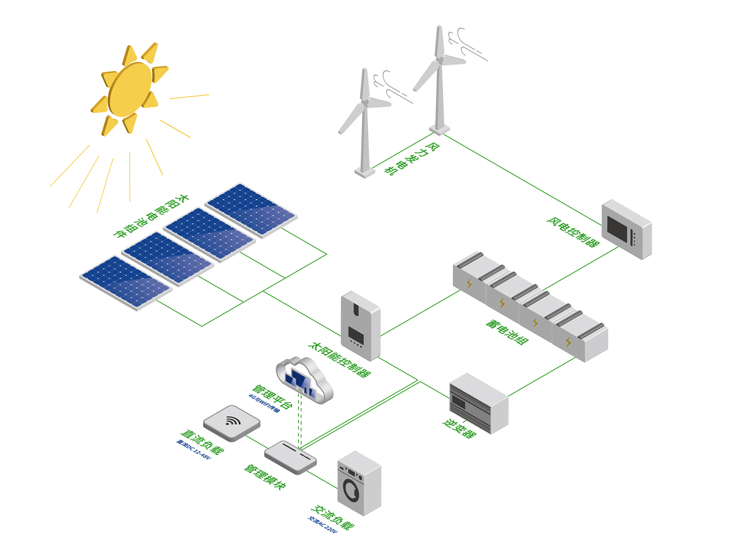 高率風光互補供電