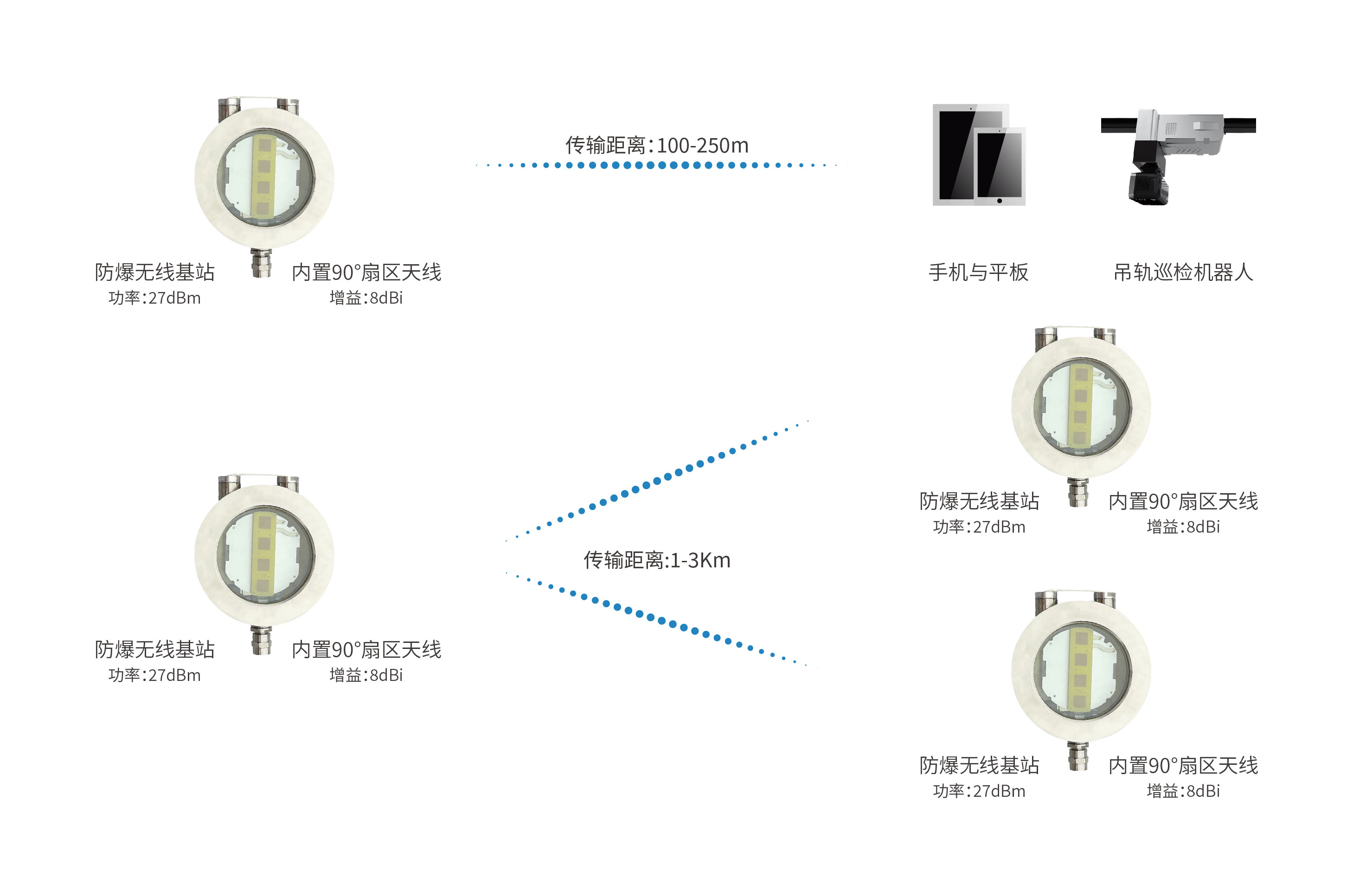 多倍通工業(yè)級防爆型無線基站