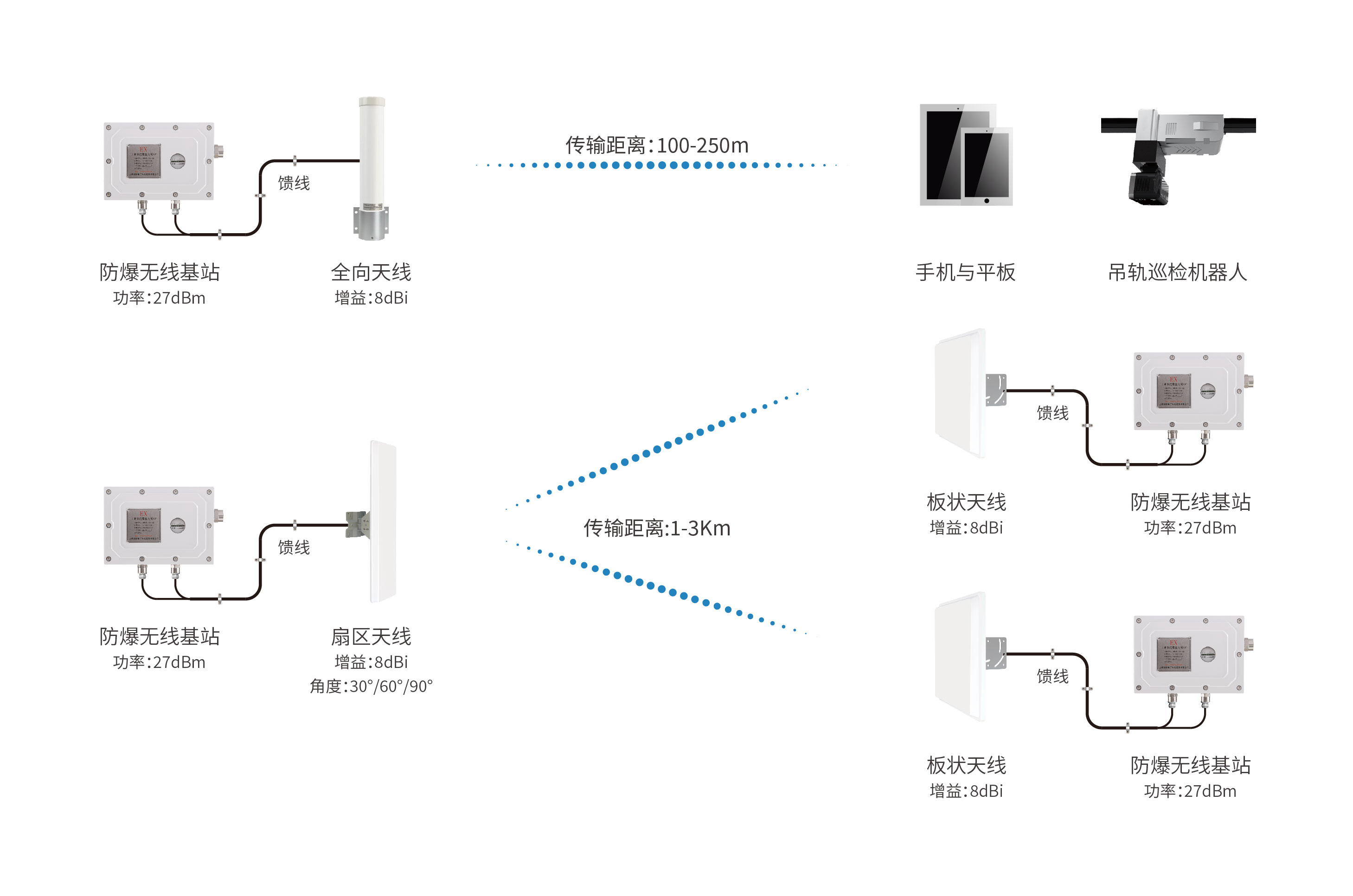 多倍通工業(yè)級防爆型無線基站