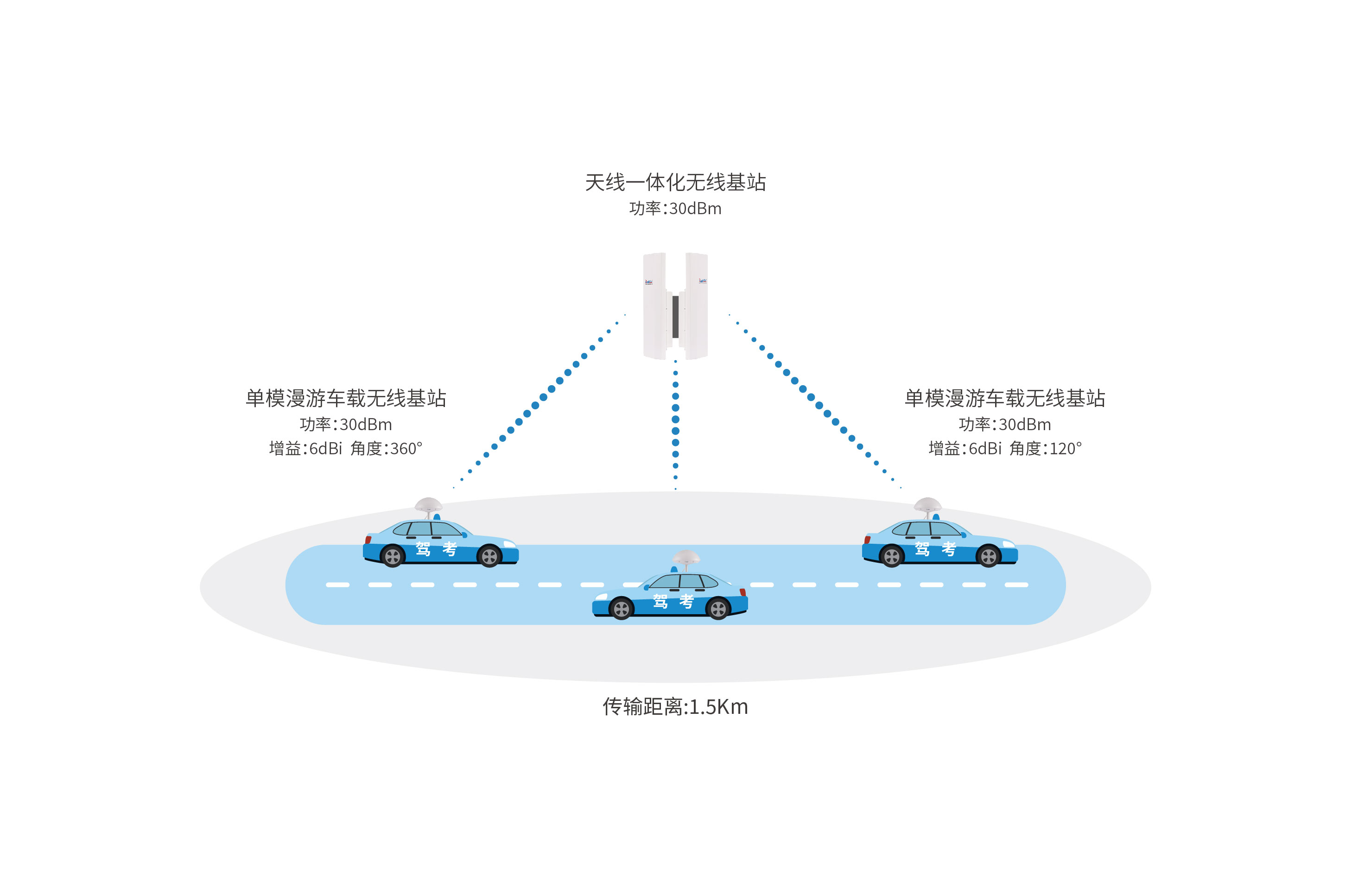 多倍通工業(yè)級車載式無線網(wǎng)橋