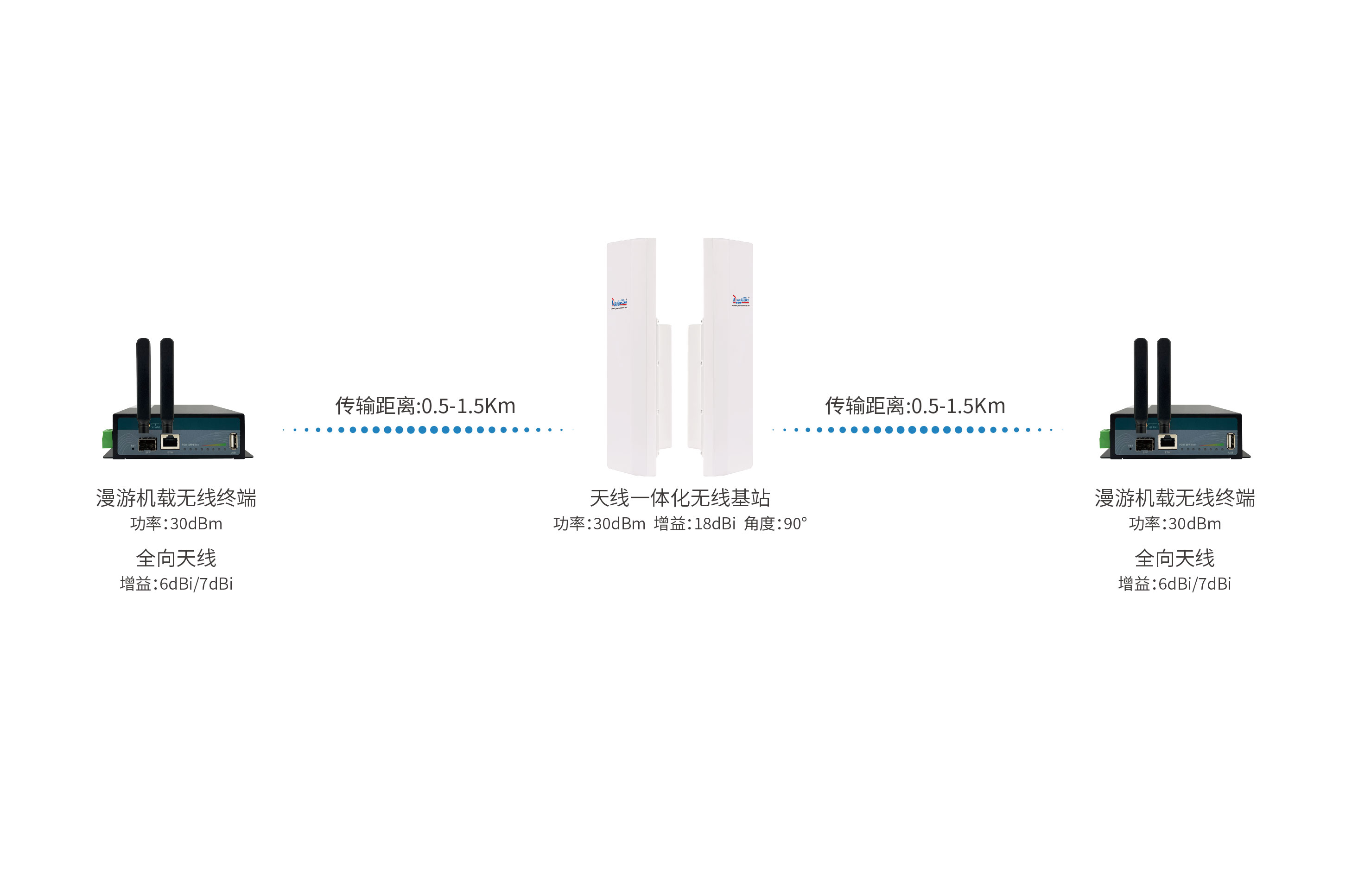 多倍通工業(yè)級機載式無線終端