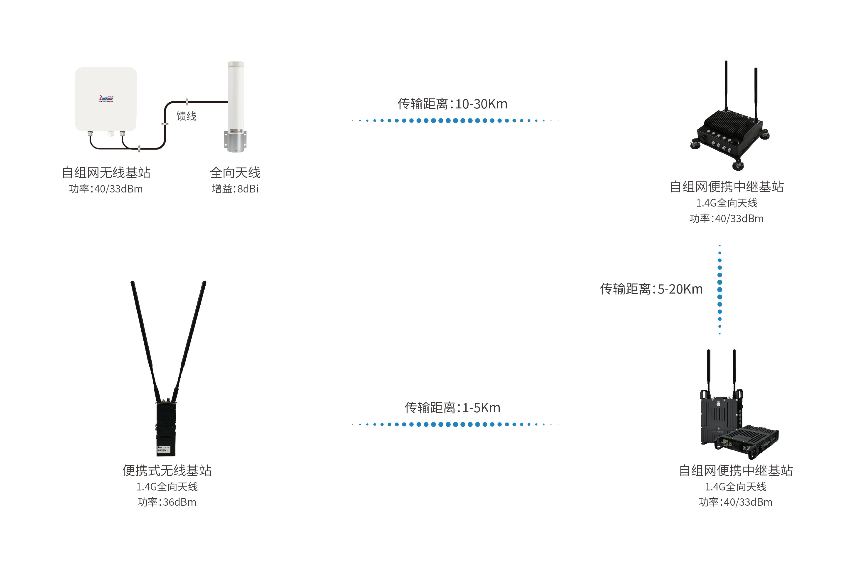 多倍通遠(yuǎn)距離自組網(wǎng)非視距通訊設(shè)備