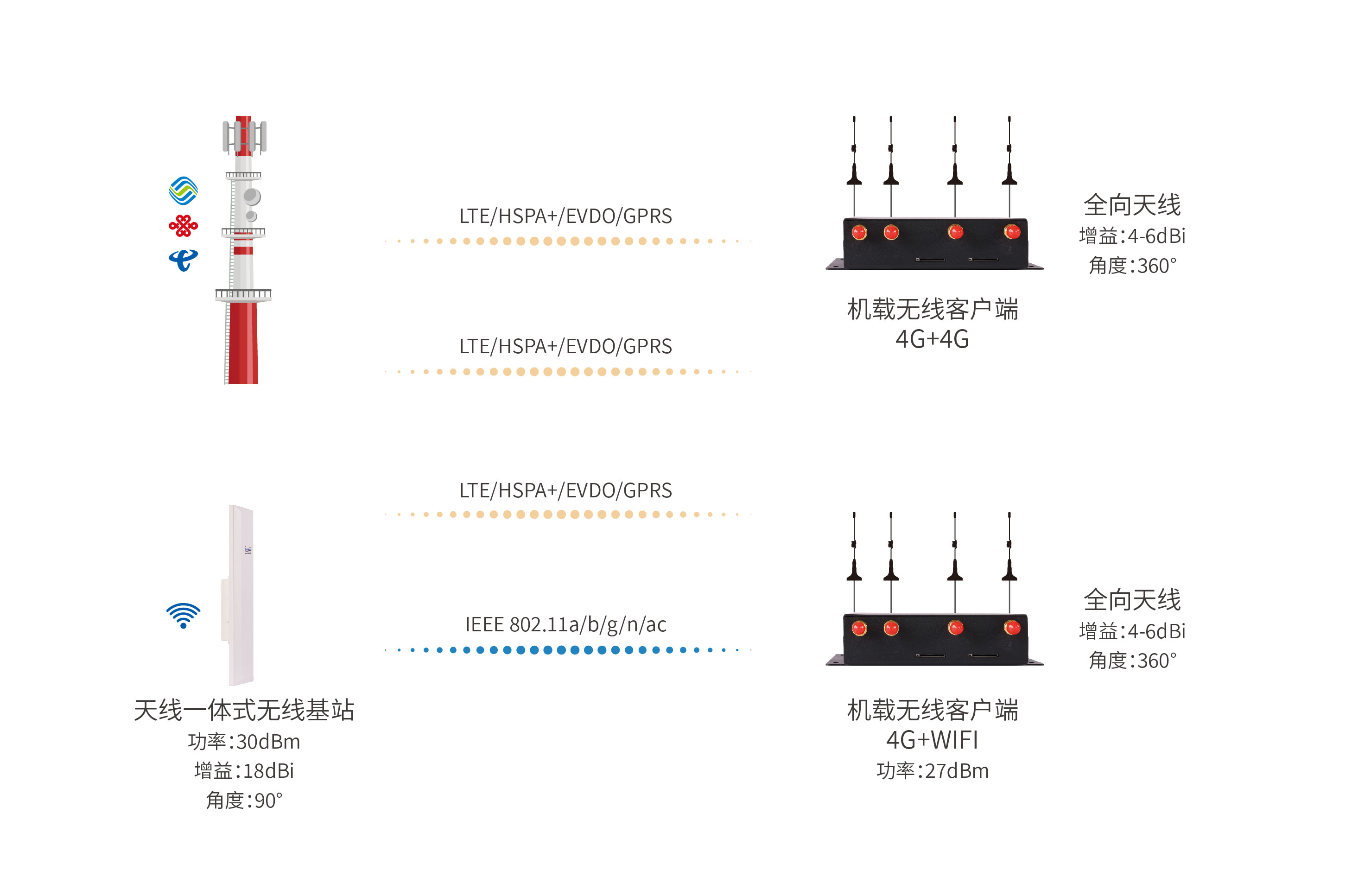 多倍通工業(yè)級(jí)4G/5G路由器